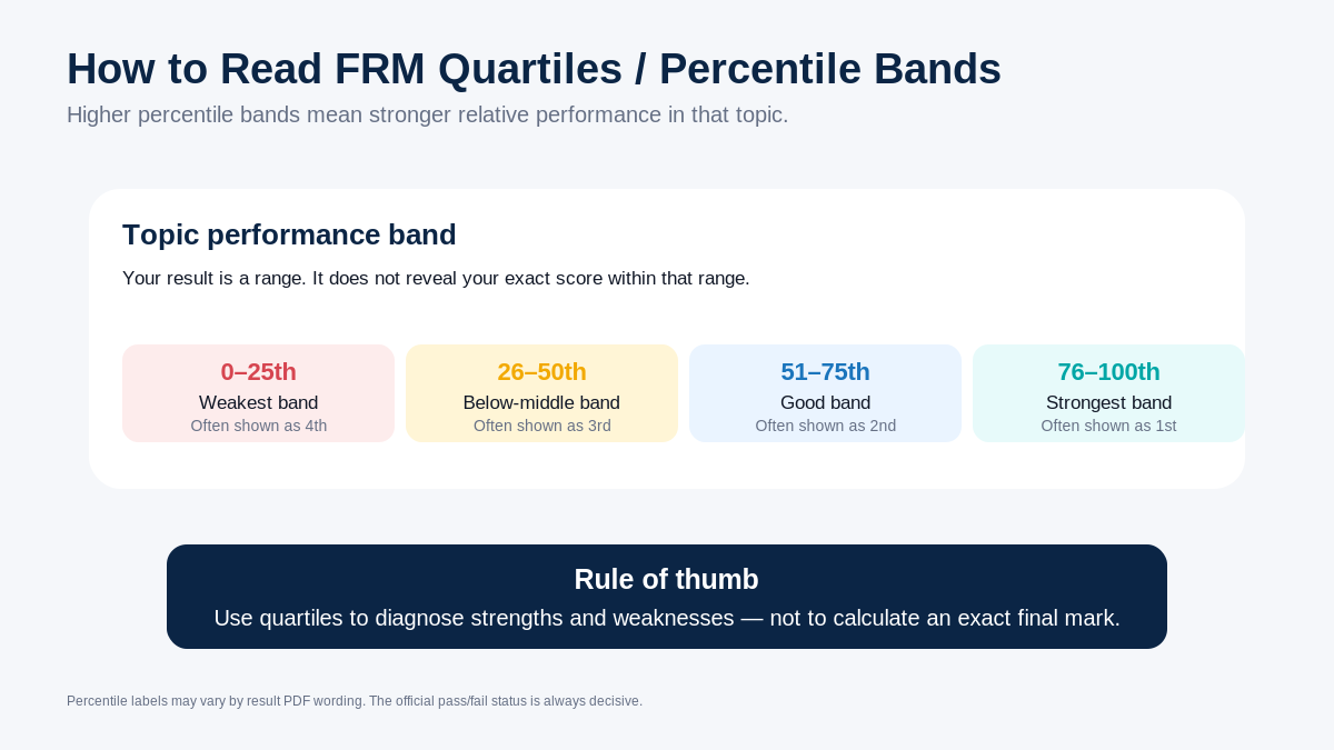 FRM quartile and percentile interpretation map