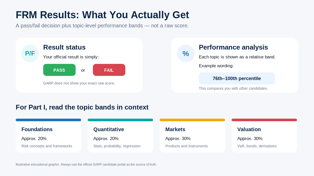 FRM result anatomy: pass/fail plus topic-level performance bands
