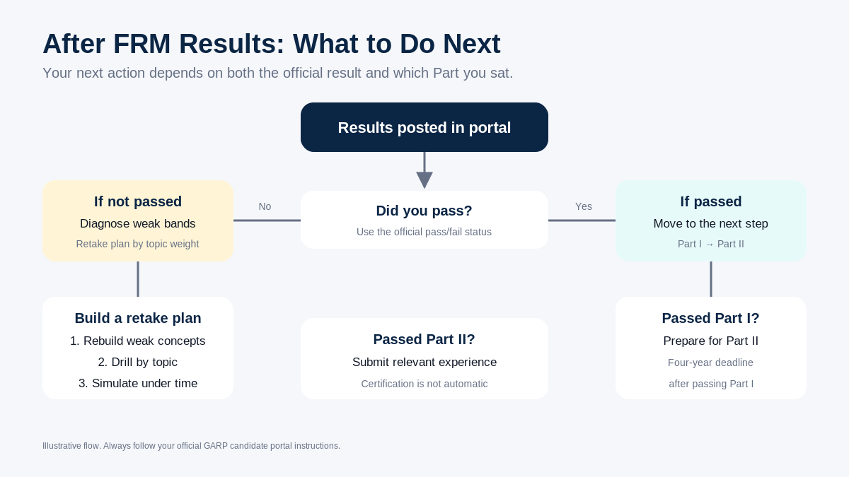 Decision flow for what to do after FRM results