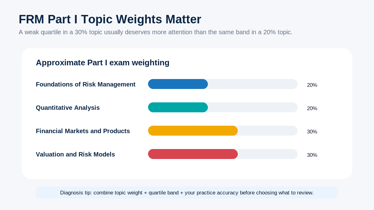 FRM Part I topic weights: 20%, 20%, 30%, 30%